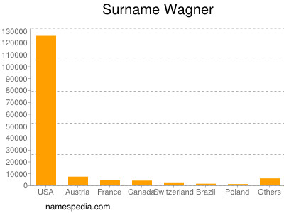 Familiennamen Wagner