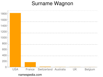 Familiennamen Wagnon