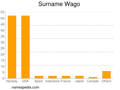 Surname Wago