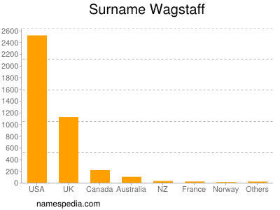 Surname Wagstaff