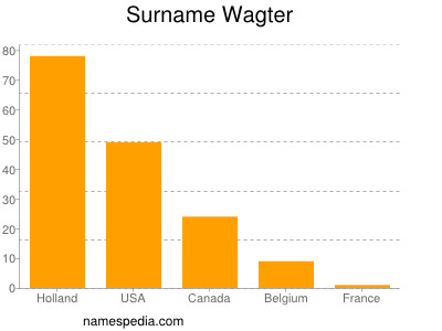 nom Wagter