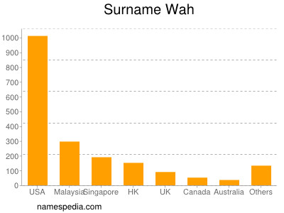 Surname Wah