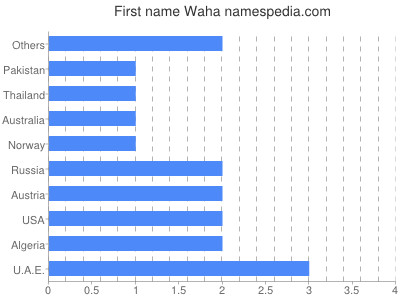 Vornamen Waha