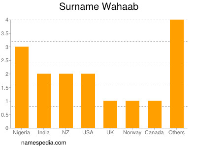 Surname Wahaab