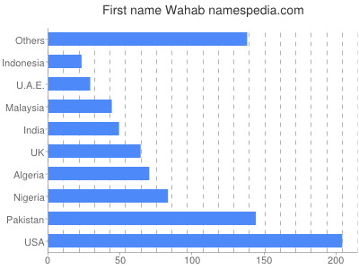 Vornamen Wahab