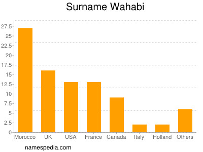 Familiennamen Wahabi