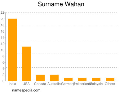 Familiennamen Wahan
