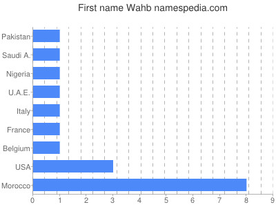 Given name Wahb