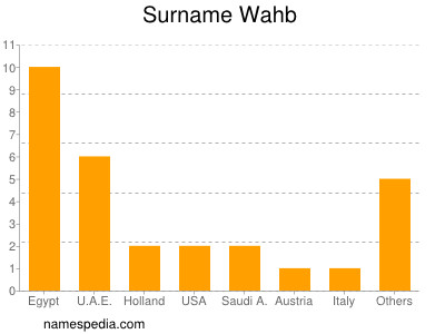 Surname Wahb