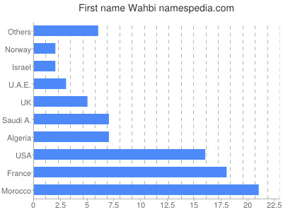 prenom Wahbi