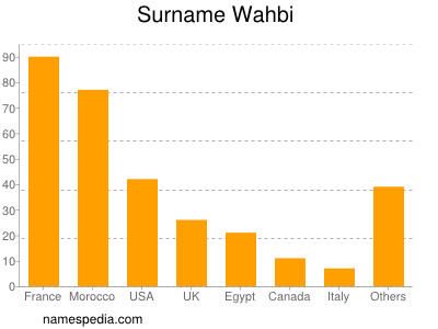 nom Wahbi