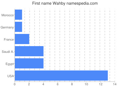 Vornamen Wahby