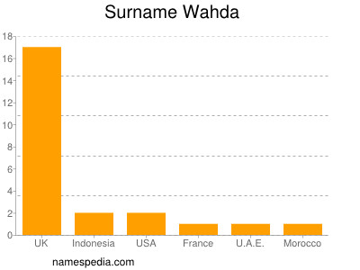 Familiennamen Wahda