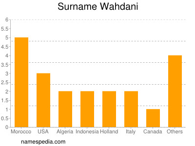 Familiennamen Wahdani