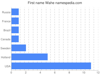 Given name Wahe