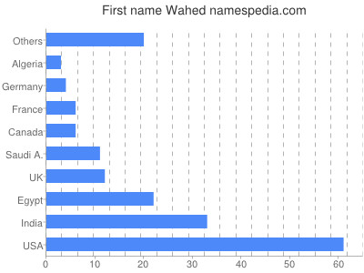 prenom Wahed