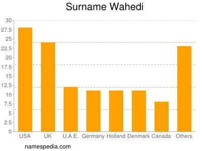 Familiennamen Wahedi