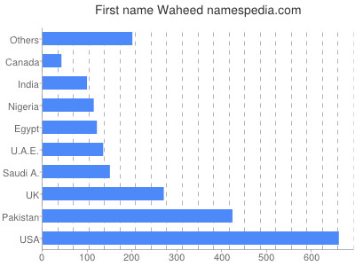 prenom Waheed