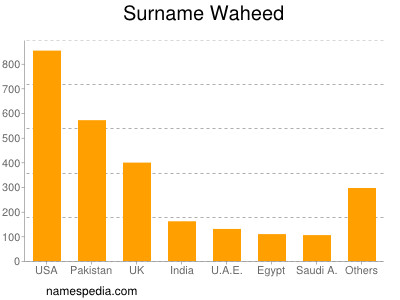 Surname Waheed