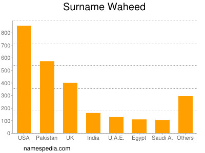 nom Waheed