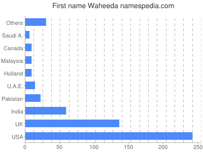 Given name Waheeda
