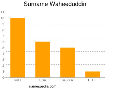 Familiennamen Waheeduddin