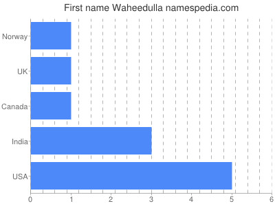 prenom Waheedulla