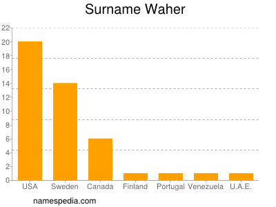 Familiennamen Waher