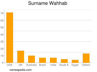 Familiennamen Wahhab