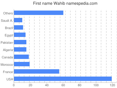 Vornamen Wahib
