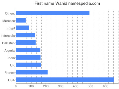 prenom Wahid