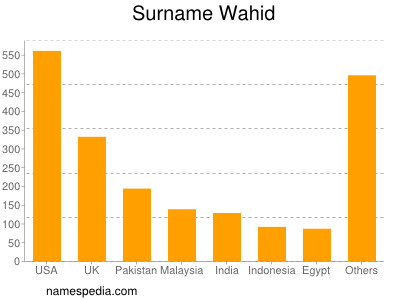 Familiennamen Wahid