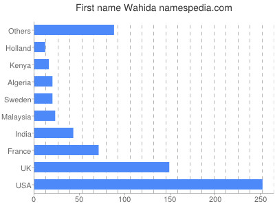 Given name Wahida