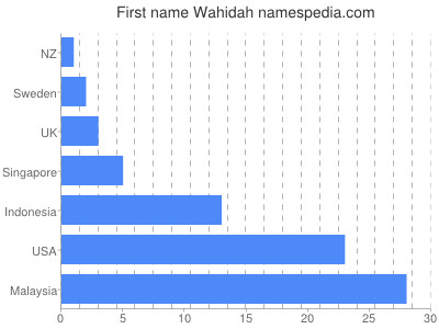 Vornamen Wahidah