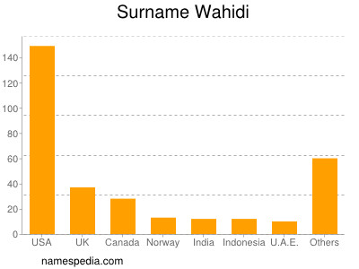 Surname Wahidi