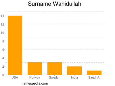 Familiennamen Wahidullah