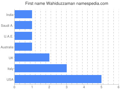 Vornamen Wahiduzzaman