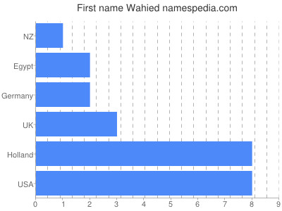 Vornamen Wahied