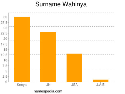 Familiennamen Wahinya