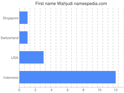 Vornamen Wahjudi