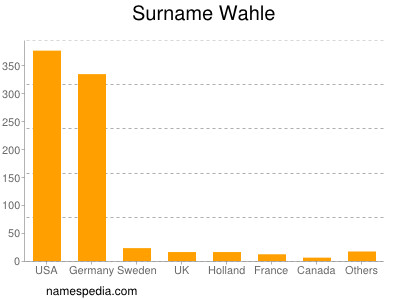 Familiennamen Wahle