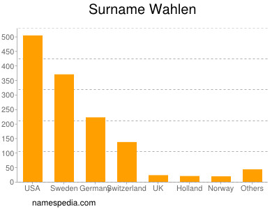 Surname Wahlen