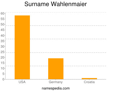 Surname Wahlenmaier
