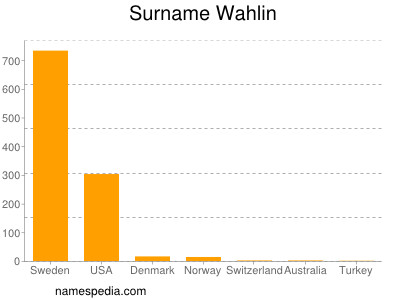 Surname Wahlin