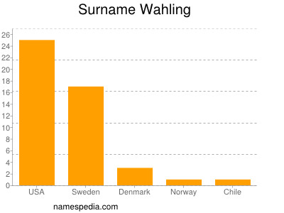 Surname Wahling