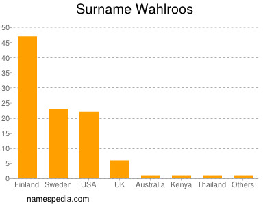 Familiennamen Wahlroos