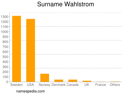 Surname Wahlstrom