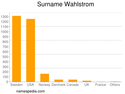 Familiennamen Wahlstrom