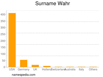 Familiennamen Wahr