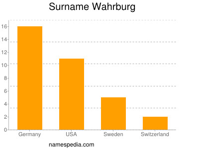 Surname Wahrburg